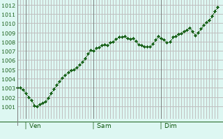 Graphe de la pression atmosphrique prvue pour Loxstedt