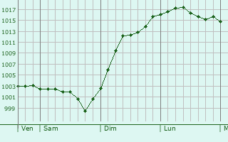 Graphe de la pression atmosphrique prvue pour Courcelles