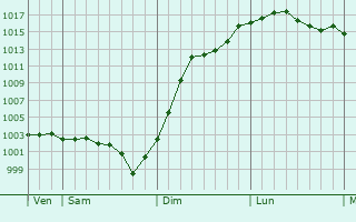 Graphe de la pression atmosphrique prvue pour Aulnay-la-Rivire