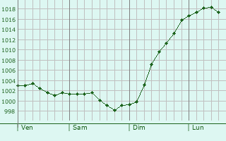 Graphe de la pression atmosphrique prvue pour La Lande-Saint-Simon