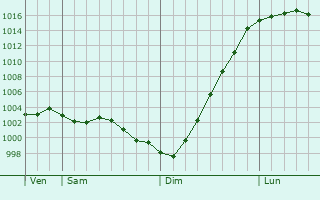 Graphe de la pression atmosphrique prvue pour Redhill