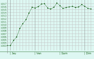 Graphe de la pression atmosphrique prvue pour Montlimar