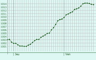 Graphe de la pression atmosphrique prvue pour Vernon