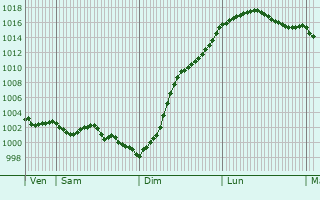 Graphe de la pression atmosphrique prvue pour Prouzel