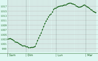 Graphe de la pression atmosphrique prvue pour Bouin-Plumoison