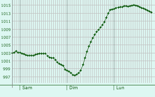 Graphe de la pression atmosphrique prvue pour Tidworth