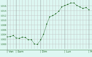 Graphe de la pression atmosphrique prvue pour Boutigny
