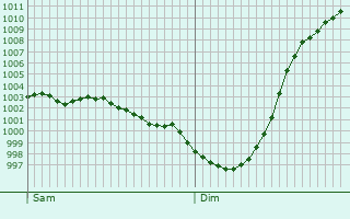 Graphe de la pression atmosphrique prvue pour Warlingham