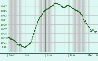 Graphe de la pression atmosphrique prvue pour Sibiville