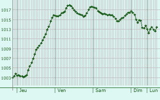 Graphe de la pression atmosphrique prvue pour Pont-en-Royans