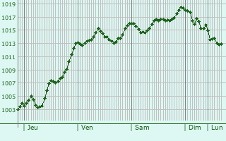 Graphe de la pression atmosphrique prvue pour Rallon