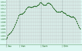 Graphe de la pression atmosphrique prvue pour Deauville