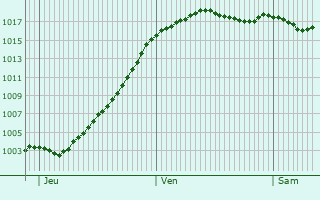 Graphe de la pression atmosphrique prvue pour Jassans-Riottier