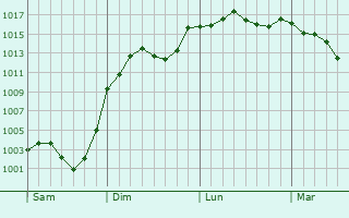 Graphe de la pression atmosphrique prvue pour Villemagne