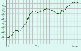 Graphe de la pression atmosphrique prvue pour Veynes