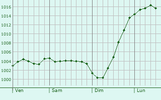 Graphe de la pression atmosphrique prvue pour Abingdon