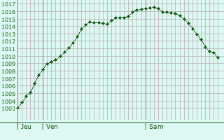Graphe de la pression atmosphrique prvue pour Luttange