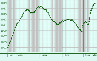 Graphe de la pression atmosphrique prvue pour Muespach-le-Haut