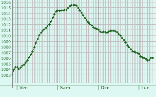 Graphe de la pression atmosphrique prvue pour Boom