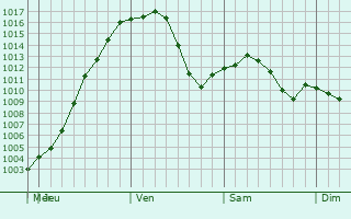 Graphe de la pression atmosphrique prvue pour Cedar Falls