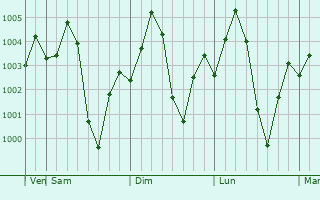 Graphe de la pression atmosphrique prvue pour Dasna