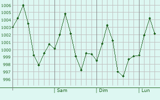 Graphe de la pression atmosphrique prvue pour Islampur