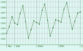 Graphe de la pression atmosphrique prvue pour Kayan