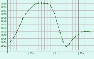 Graphe de la pression atmosphrique prvue pour Dzerzhinskoye