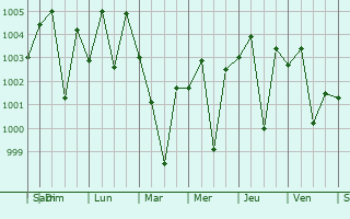 Graphe de la pression atmosphrique prvue pour Hasilpur