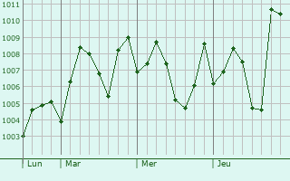 Graphe de la pression atmosphrique prvue pour Pipili