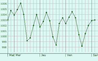 Graphe de la pression atmosphrique prvue pour Naraini