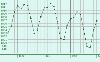 Graphe de la pression atmosphrique prvue pour Taxco de Alarcn