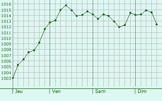 Graphe de la pression atmosphrique prvue pour Festus