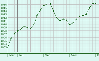 Graphe de la pression atmosphrique prvue pour Bansk Bystrica