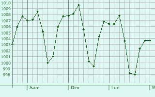 Graphe de la pression atmosphrique prvue pour Punata