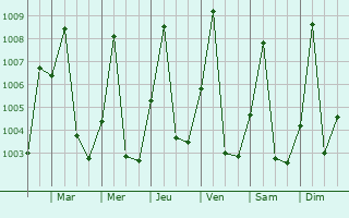 Graphe de la pression atmosphrique prvue pour Kouango