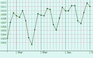 Graphe de la pression atmosphrique prvue pour Rionegro