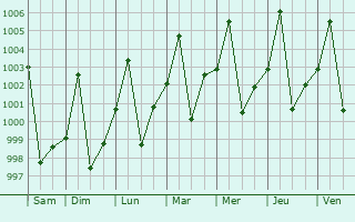 Graphe de la pression atmosphrique prvue pour Ed Damer