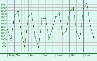 Graphe de la pression atmosphrique prvue pour Tlahuac