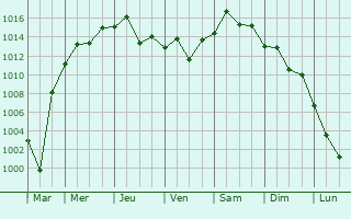 Graphe de la pression atmosphrique prvue pour Kang-neung