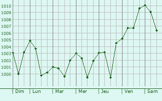 Graphe de la pression atmosphrique prvue pour Duliagaon