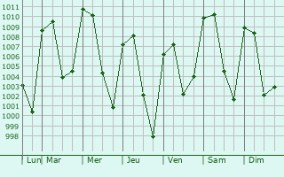 Graphe de la pression atmosphrique prvue pour Tochtepec