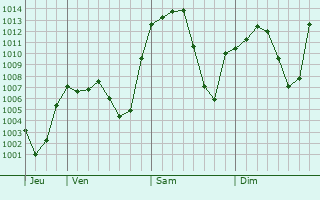 Graphe de la pression atmosphrique prvue pour Yunak