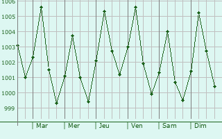 Graphe de la pression atmosphrique prvue pour Nguru