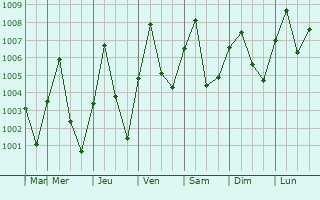 Graphe de la pression atmosphrique prvue pour Siem Reap