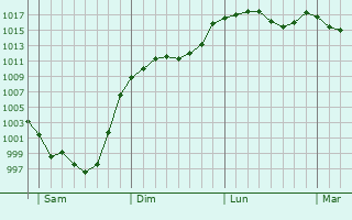 Graphe de la pression atmosphrique prvue pour Portet-de-Luchon