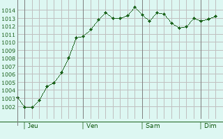 Graphe de la pression atmosphrique prvue pour Montigny-ls-Cormeilles