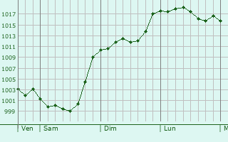 Graphe de la pression atmosphrique prvue pour Sanous