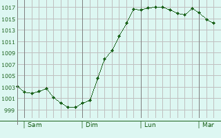 Graphe de la pression atmosphrique prvue pour Sierville