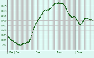 Graphe de la pression atmosphrique prvue pour Grumelscheid